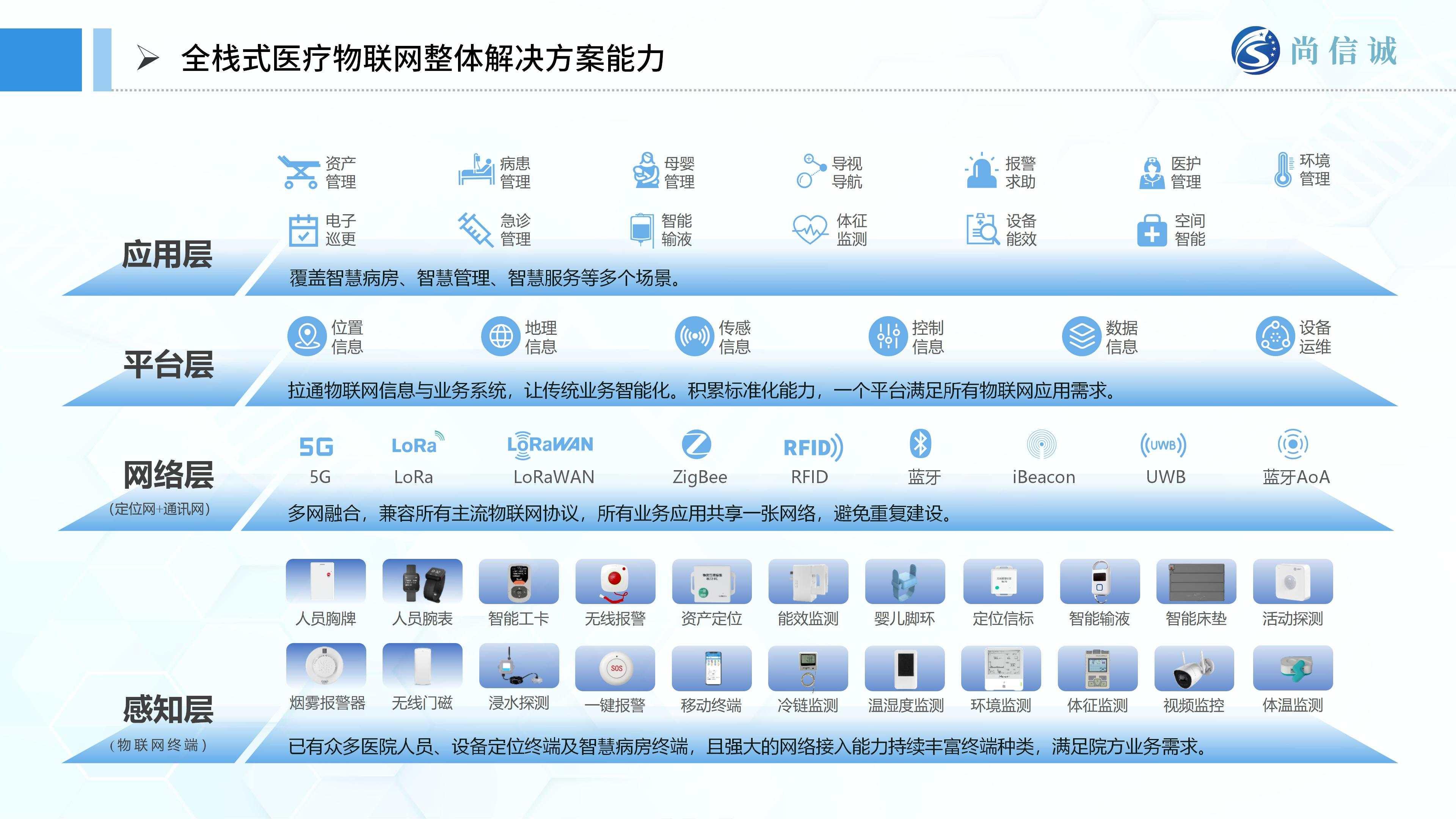 尚信誠(chéng)醫(yī)療物聯(lián)網(wǎng)解決方案甲方匯報(bào)_24